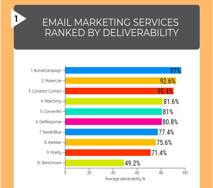 best email autoresponder deliverability