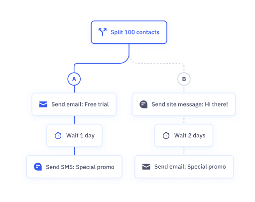 email marketing service automations