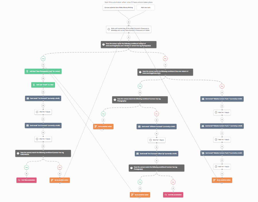 Activecampaign automation