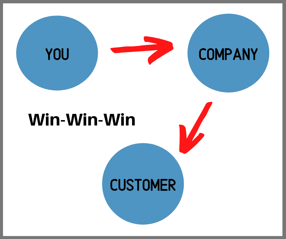 Affiliate marketing for beginners Win-Win-Win Graphic 2