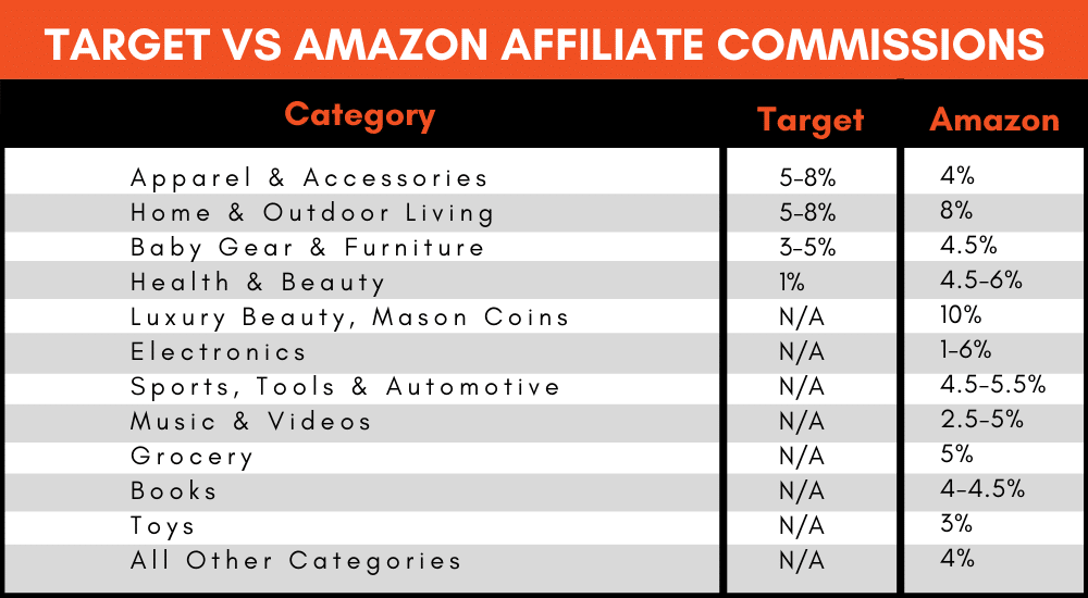 Target Affiliate Program Review Target vs Amazon Buildapreneur
