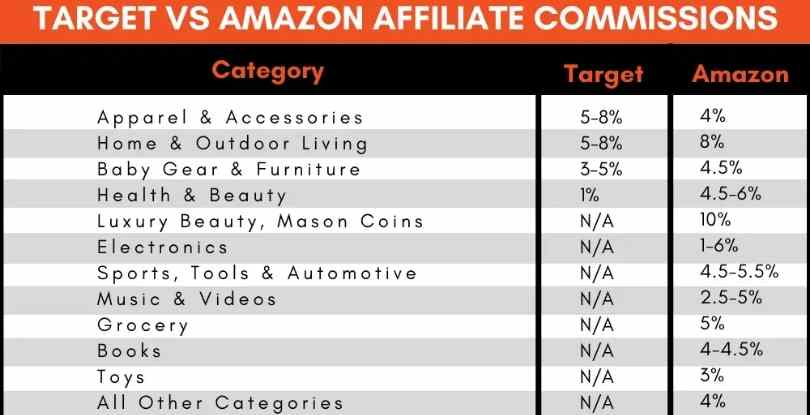 Amazon Associates Program vs Target Commissions