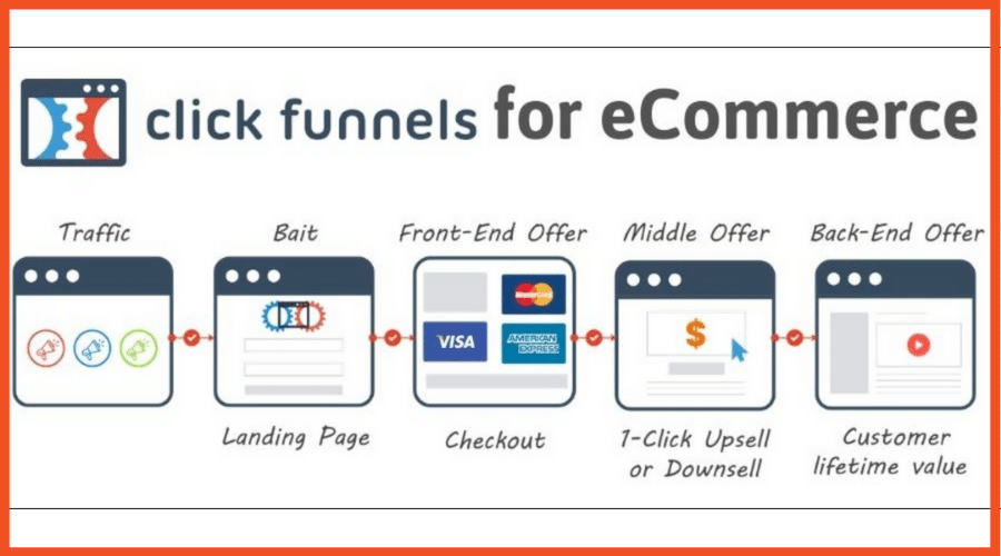 Sales Funnels in ClickFunnels