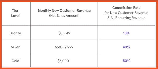 Leadpages' commission rate